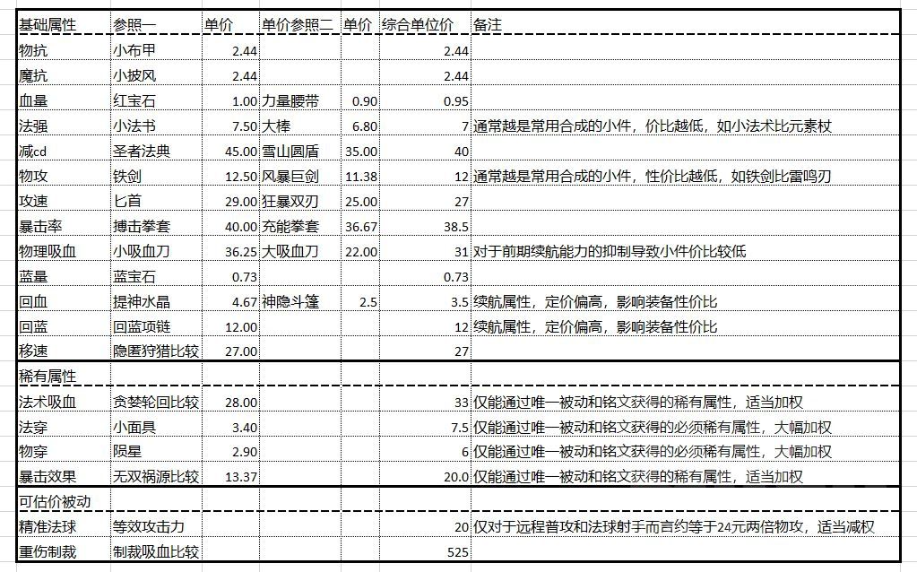 《王者榮耀》所有屬性的單價，以及銘文和裝備的基礎屬性價值