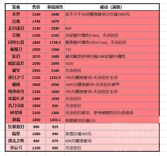 《王者榮耀》所有屬性的單價，以及銘文和裝備的基礎屬性價值