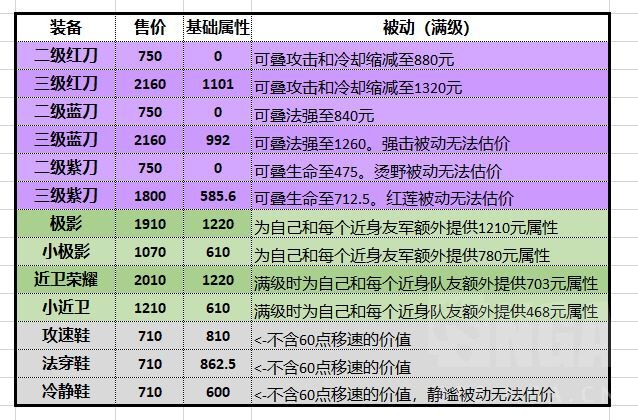 《王者榮耀》所有屬性的單價，以及銘文和裝備的基礎屬性價值