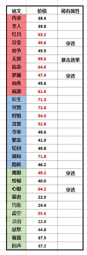 《王者榮耀》所有屬性的單價，以及銘文和裝備的基礎屬性價值