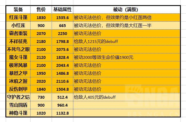《王者榮耀》所有屬性的單價，以及銘文和裝備的基礎屬性價值