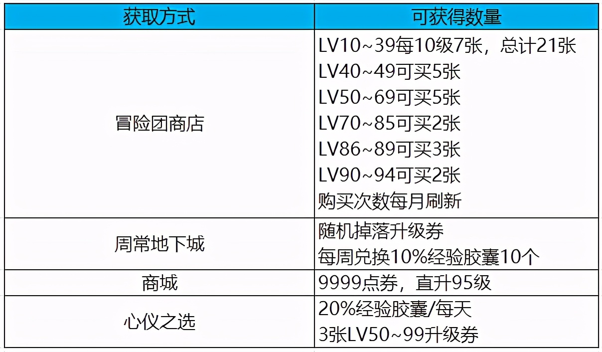 DNF：快速拉滿槍劍士等級，這些升級券不要錯過