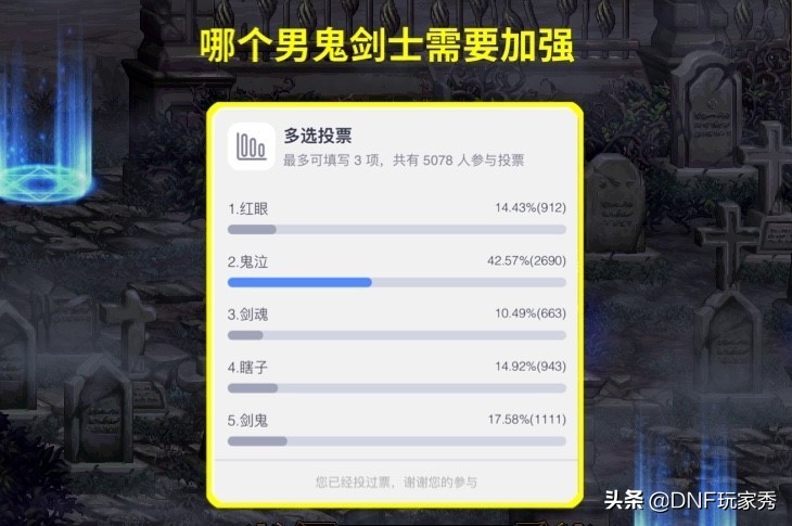 DNF：5個男鬼劍士，哪一個最需要加強？