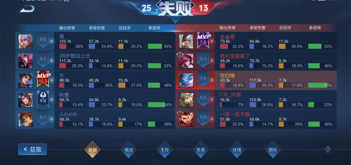 王者榮耀信譽積分