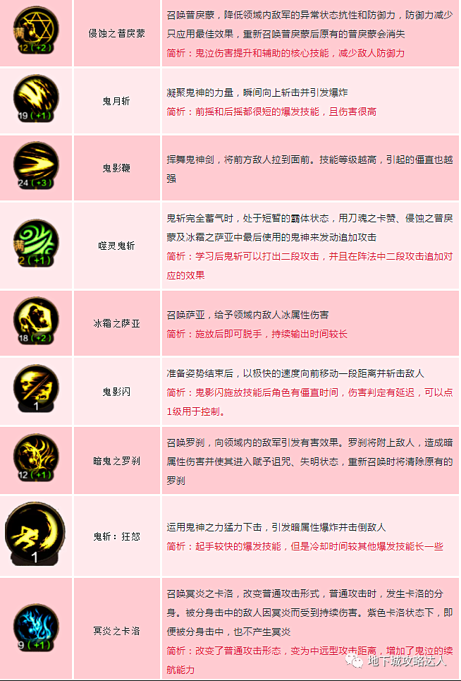 DNF手游職業分析之鬼劍士(鬼泣)