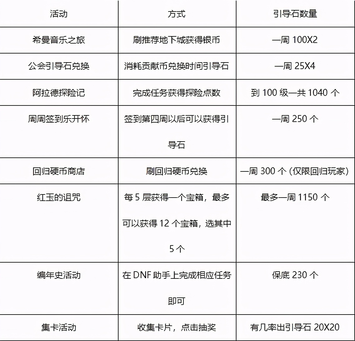 DNF：希洛克也能快速畢業，新深淵玩法指南