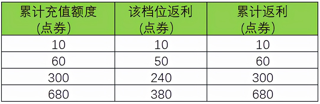 王者榮耀10.30更新：七大福利活動上線，登錄領永久皮膚/限時點券