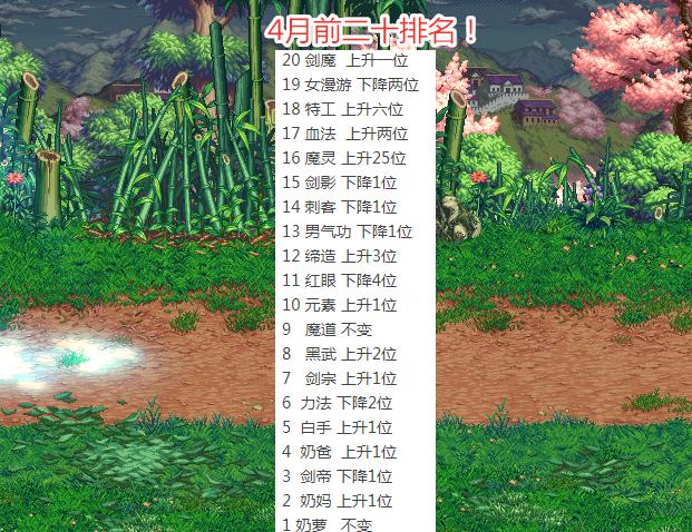 DNF2021年5月職業排名