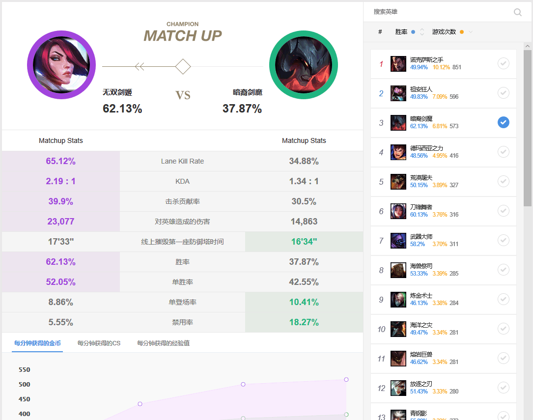 不需要操作！最好打新版劍魔的英雄出現了，對線單殺率高達65%！
