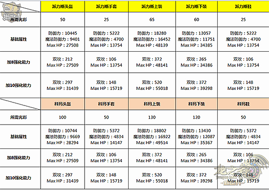 《龍之谷》PVE 90級裝備選擇參考指南