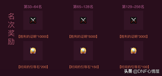 DNF：光明套裝扮來了！僅6個人能得到，比神器龍袍還要稀有