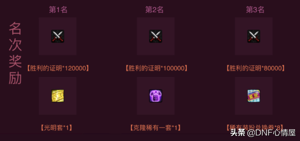 DNF：光明套裝扮來了！僅6個人能得到，比神器龍袍還要稀有