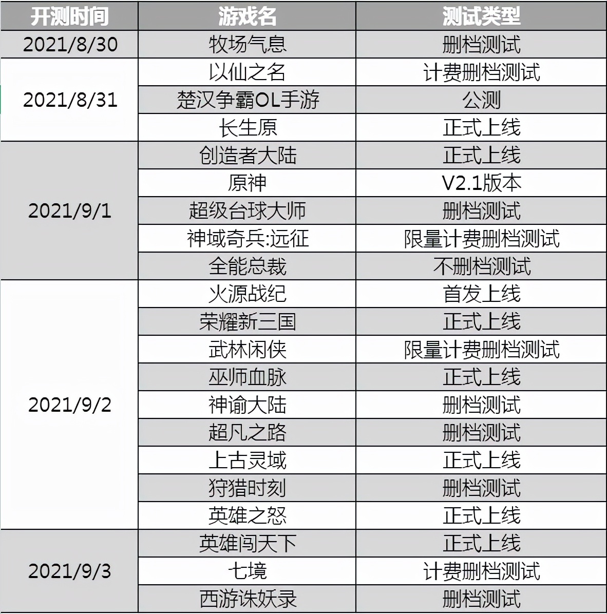 新游預報(8.30~9.5)|開放世界共斗手游《狩獵時刻》領銜