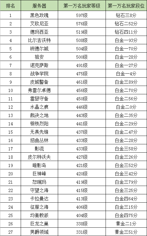 英雄聯盟國服大區玩家普查，哪個區最有潛力？哪個區還值得留守？