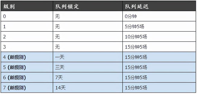 LOL新版裁決之鐮重拳出擊！最重懲罰禁止游戲14天，堪比封號