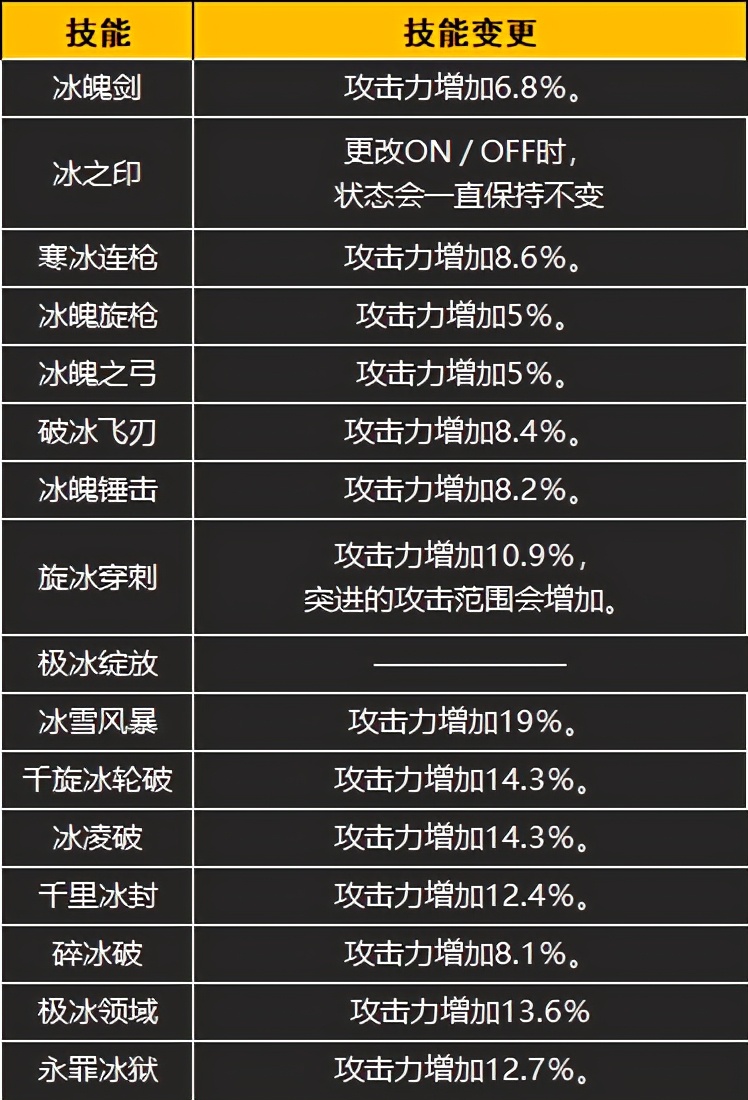 只能靠女裝勉強度日，DNF冰結師三覺后技能點評
