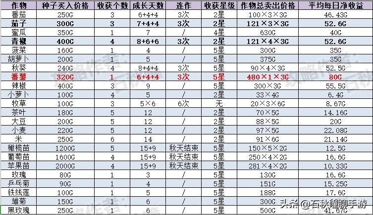 《牧場物語 橄欖鎮》第一年秋攻略:最強賺錢法/尋找野生動物