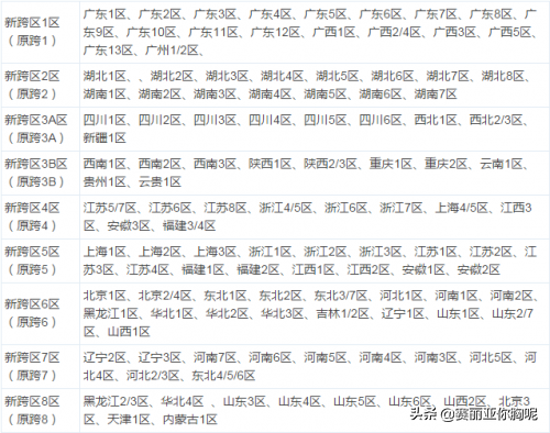 DNF：人氣最少的跨區，人數只有跨六1/20，人氣慘淡  ?