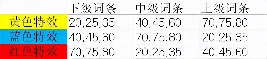DNF:這套裝備的隱藏屬性居然是這樣觸發的
