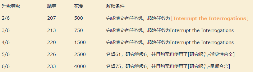 魔獸9.1:刻希亞的日常任務所提供的裝備追趕機制