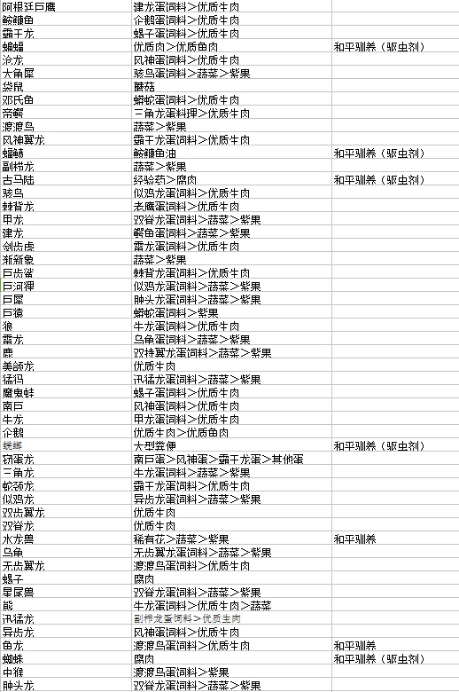方舟生存進化手游馴服生物最優飼料大全 怎么馴服恐龍