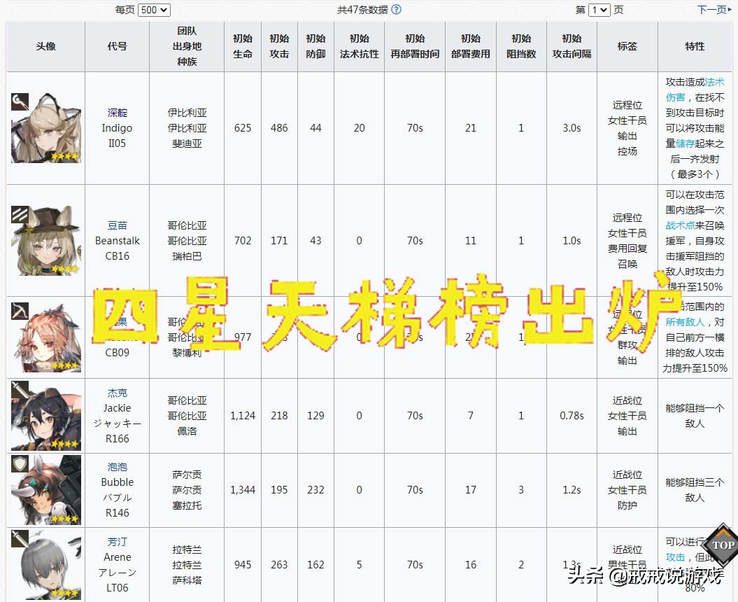 明日方舟 玩家自制的四星干員天梯榜出爐，網友：咋沒看到異客？