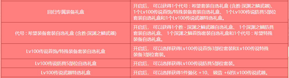DNF：利用好活動即可獨當一面！回歸玩家養成指南