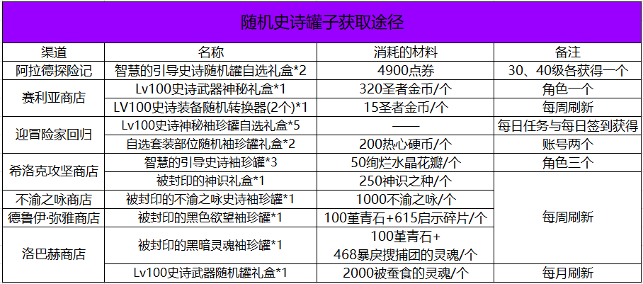 DNF：利用好活動即可獨當一面！回歸玩家養成指南