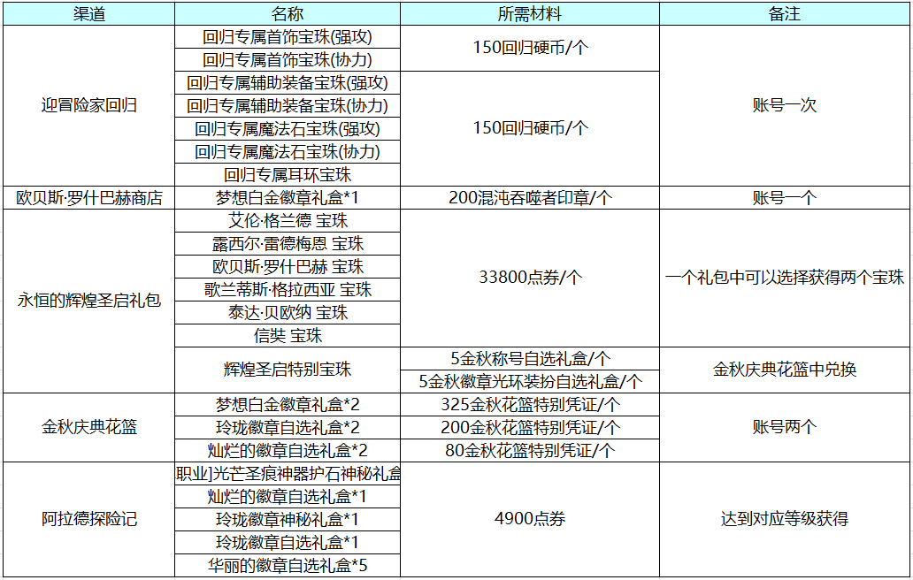 DNF：利用好活動即可獨當一面！回歸玩家養成指南
