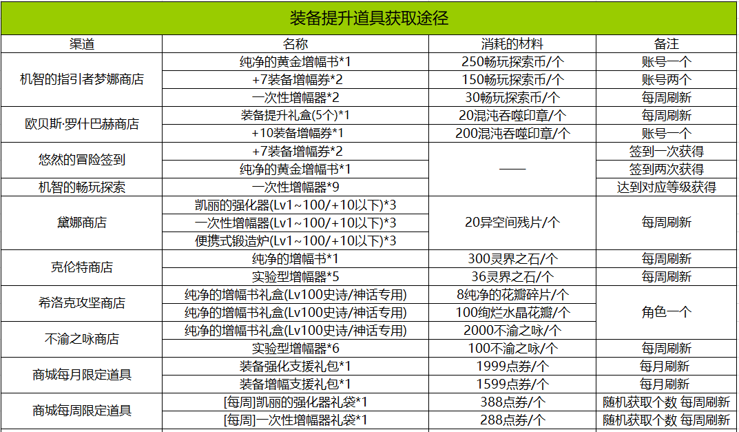 DNF：利用好活動即可獨當一面！回歸玩家養成指南