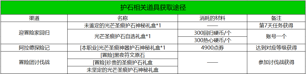 DNF：利用好活動即可獨當一面！回歸玩家養成指南