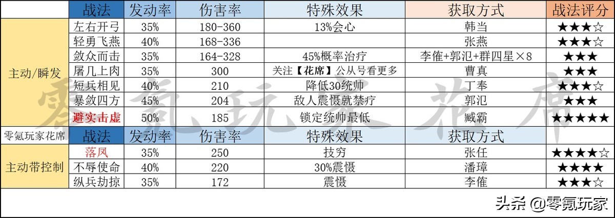 三國志戰略版：A級戰法哪些強？花席對52個A級戰法進行了細致分析