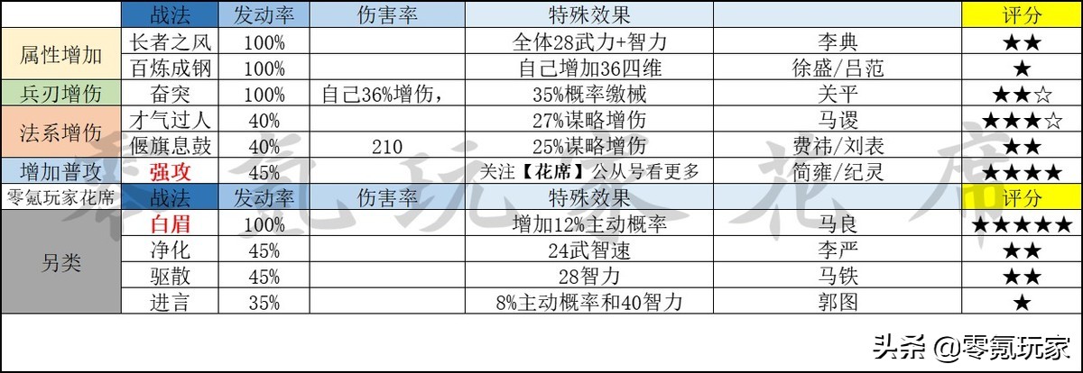 三國志戰略版：A級戰法哪些強？花席對52個A級戰法進行了細致分析