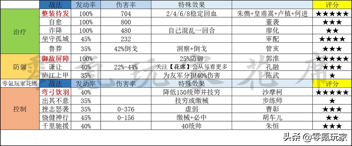 三國志戰略版：A級戰法哪些強？花席對52個A級戰法進行了細致分析