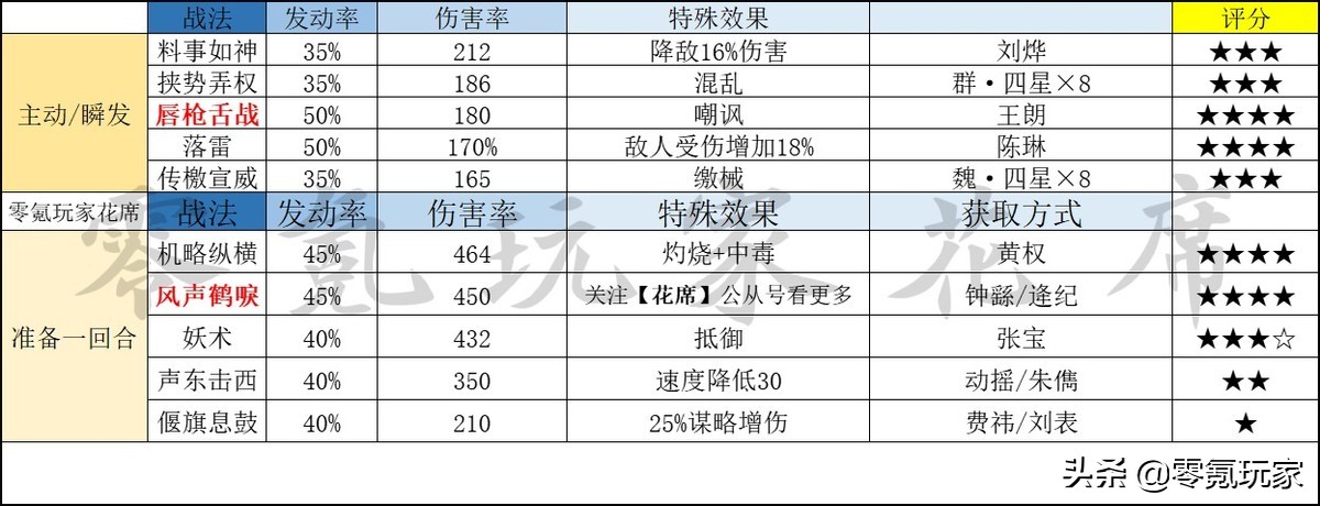 三國志戰略版：A級戰法哪些強？花席對52個A級戰法進行了細致分析