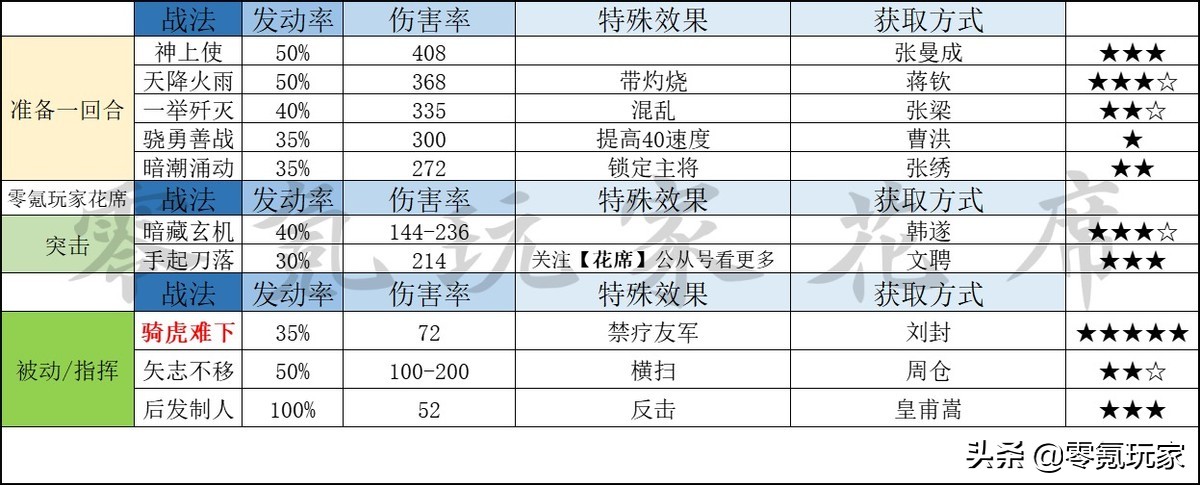 三國志戰略版：A級戰法哪些強？花席對52個A級戰法進行了細致分析