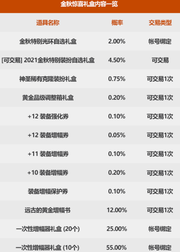 DNF 花最少的錢買最多的金秋禮包！省錢攻略你值得擁有