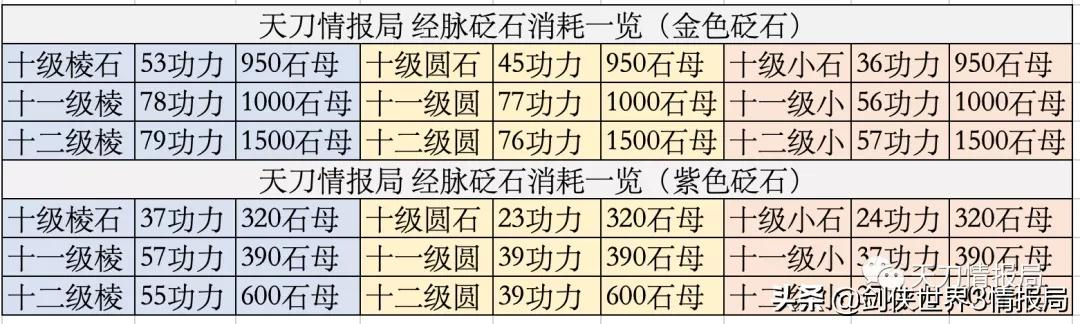 《天涯明月刀手游》94級功力提升指南，含大量幫貢碎銀瑯紋消耗