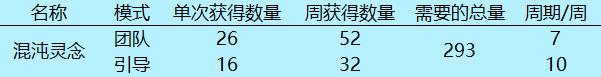 DNF：百變怪裝備全面科普，合理使用可大幅縮短畢業時間