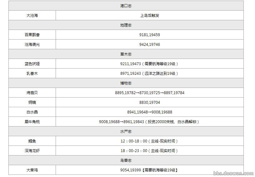 福利！《天涯明月刀OL》航海之各島嶼圖鑒坐標攻略圖全集