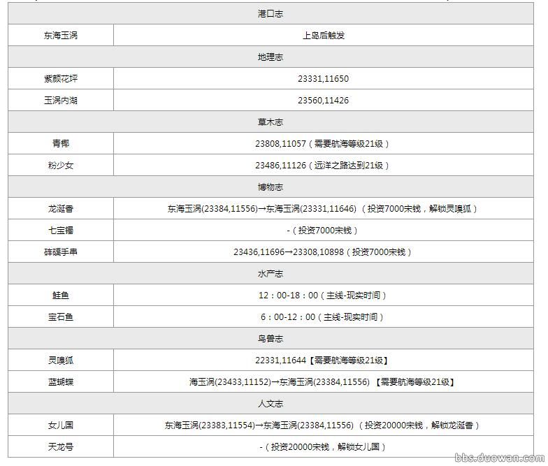 福利！《天涯明月刀OL》航海之各島嶼圖鑒坐標攻略圖全集