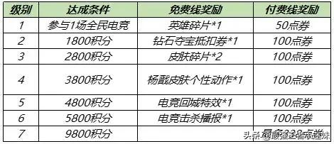 王者榮耀楊戩天秀啟明點券怎么返還？全額返還要多久？