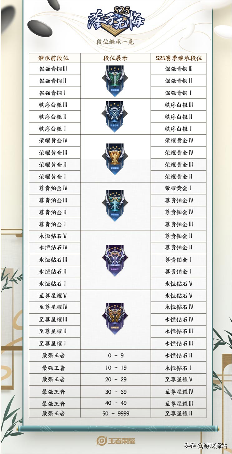 王者榮耀：S25段位繼承表格正式官宣，飛牛：5位英雄適合FMVP皮膚
