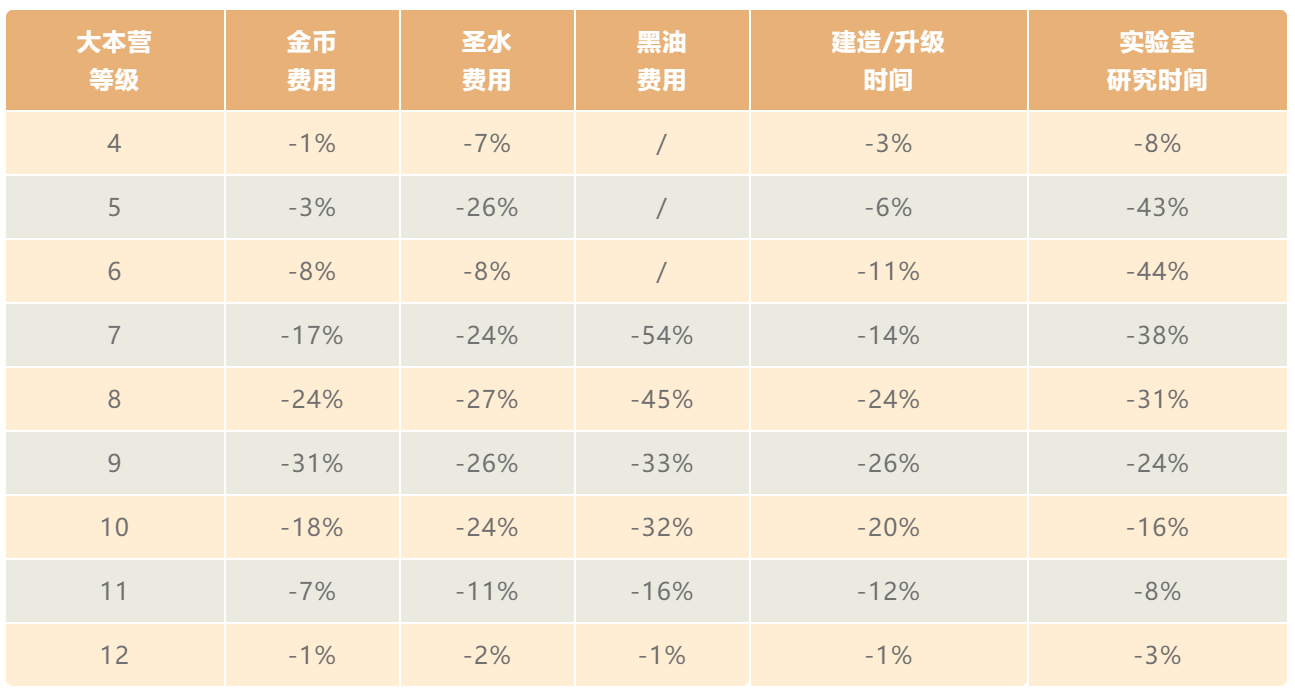 部落沖突再次減負，升級費用大幅降低，官方直送7級大本營