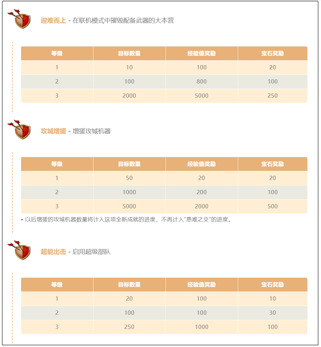 部落沖突再次減負，升級費用大幅降低，官方直送7級大本營