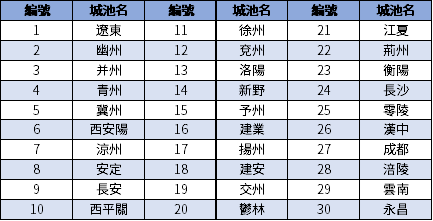 夢回童年，「FC」三國志霸王の大陸詳盡資料（整理）