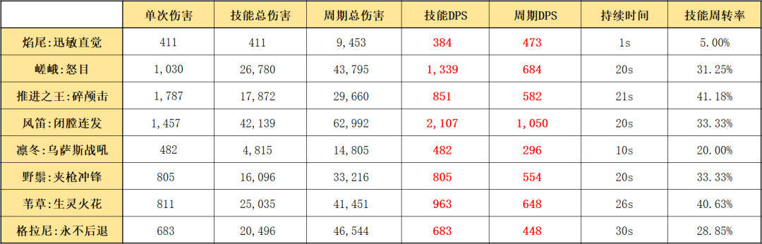 明日方舟：最速詳評！六星尖兵焰尾，干員使用指南和數據分析