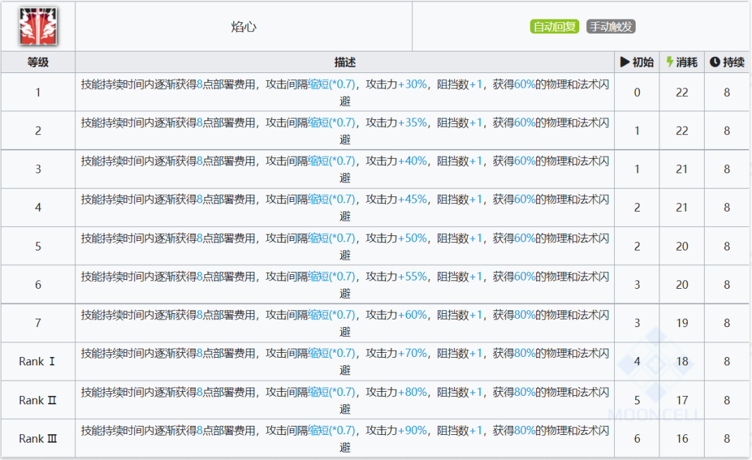 明日方舟：最速詳評！六星尖兵焰尾，干員使用指南和數據分析