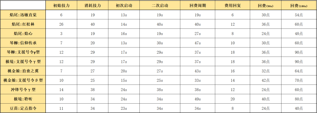 明日方舟：最速詳評！六星尖兵焰尾，干員使用指南和數據分析