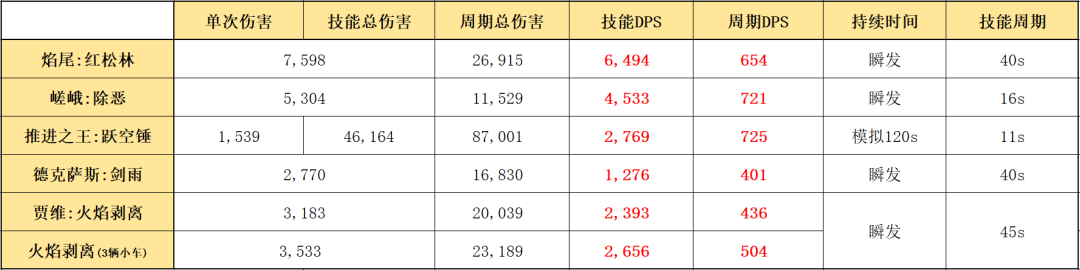 明日方舟：最速詳評！六星尖兵焰尾，干員使用指南和數據分析